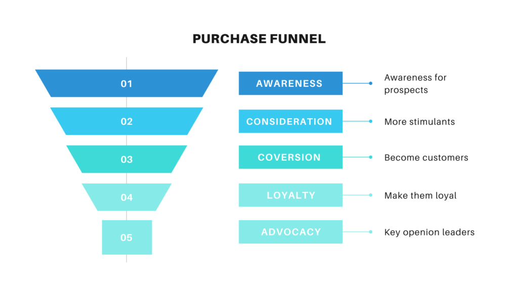 Five layer purchase funnel for pharmaceutical marketing