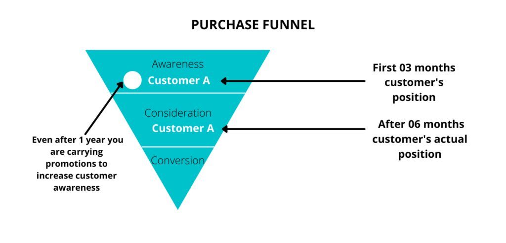 Purchase funnel practical scenario in pharmaceutical marketing