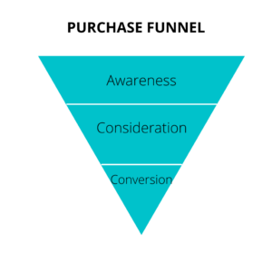 Three layer purchase funnel for pharmaceutical marketing